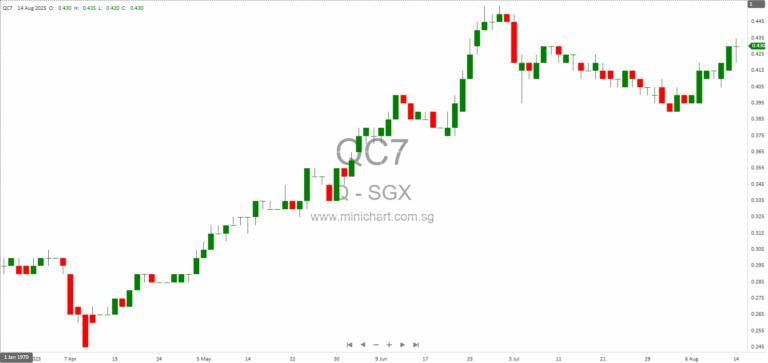 Q & M Dental Group (Singapore) 1H25 Financial Results: Net Profit Down, 0.40 Cent Interim Dividend Announced, Outlook & Expansion Plans 12526