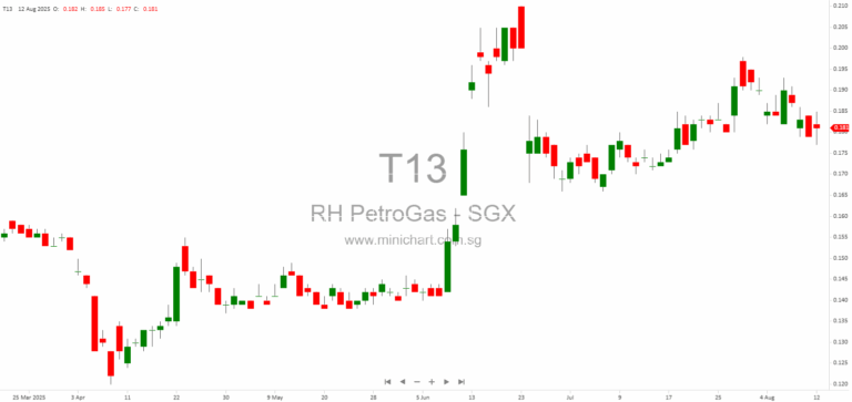 RH Petrogas Limited 1H 2025 Results: Net Profit Down 19%, No Interim Dividend Declared Amid Lower Oil Prices and Ongoing Exploration Commitments
