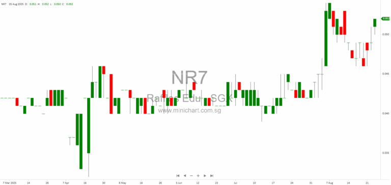 Raffles Education Limited FY2025 Financial Results: No Dividend Declared, Key Financial Highlights and Performance Review