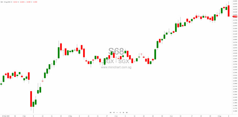 Singapore Exchange (SGX) FY2025 Financial Results: Record Revenue, Profits, and Higher Dividends Announced