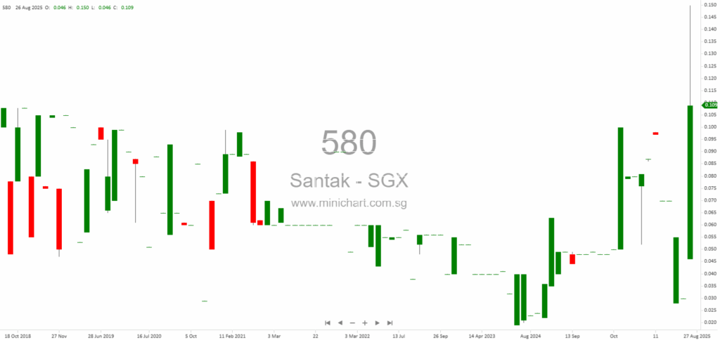 Santak Holdings Limited FY2025 Financial Results: Revenue Down 10%, No Dividend Declared for 2025