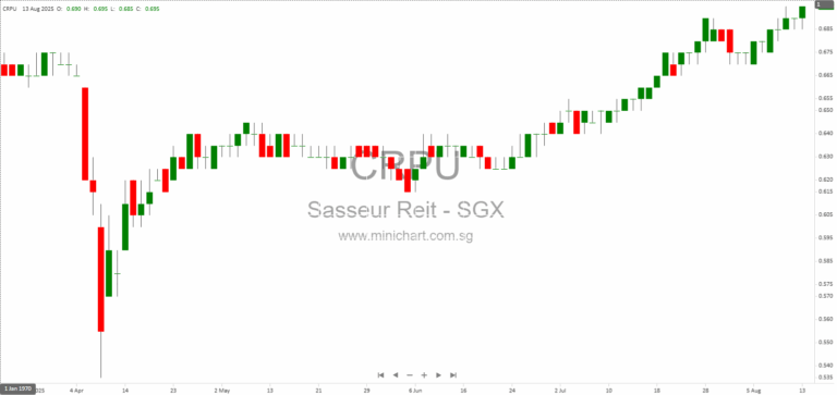 Sasseur REIT 1H 2025 Financial Results: DPU at 3.055 S Cents, Resilient Yield & Dividend Track Record