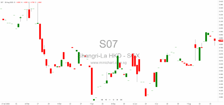 Shangri-La Asia Limited 2025 Interim Results: Profit Decline, HK5 Cents Interim Dividend Announced, Financial and Operational Highlights