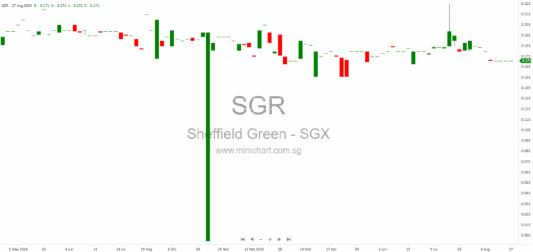 Sheffield Green Ltd. FY2025 Financial Results: Revenue Growth, Industry Outlook, and S$0.25 Final Dividend Declared 343