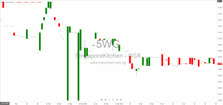 Singapore Kitchen Equipment Limited 6M FY2025 Financial Results: Revenue Decline, Net Loss, and 0.25 Cent Interim Dividend Declared