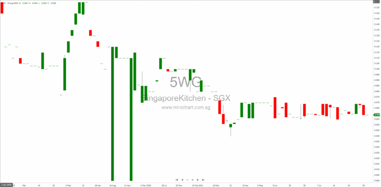 Singapore Kitchen Equipment Limited Issues Profit Guidance, Expects Higher Loss for 1H2025 Due to Revenue Decline and Increased Costs 1