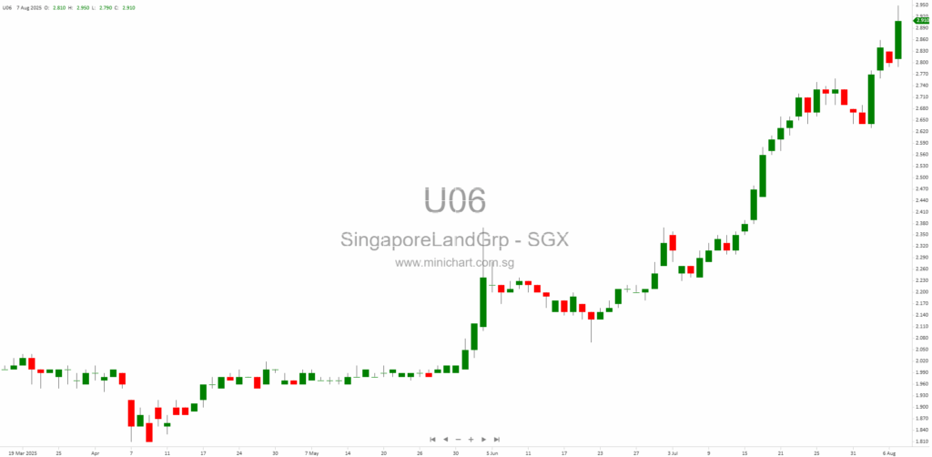 Singapore Land Group Limited 1H2025 Results: Revenue and Net Profit Growth Driven by Property Investments and Technology Operations