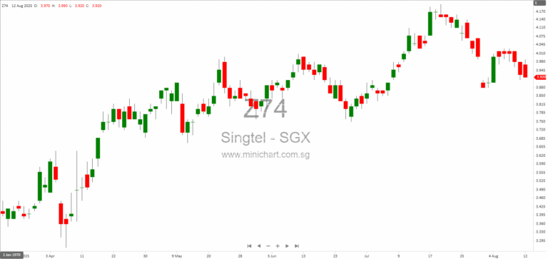 Singtel Q1FY26 Results: 14% NPAT Growth, S$2B Airtel Divestment, Strong Optus & NCS Performance 2356