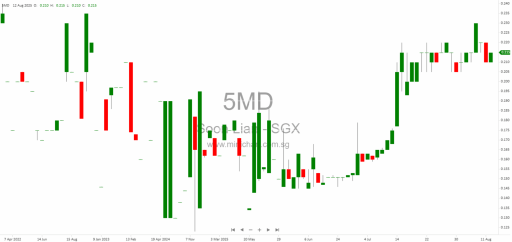 Soon Lian Holdings HY2025 Results: 30.6% Revenue Growth, S$2.5M Net Profit, No Dividend Declared