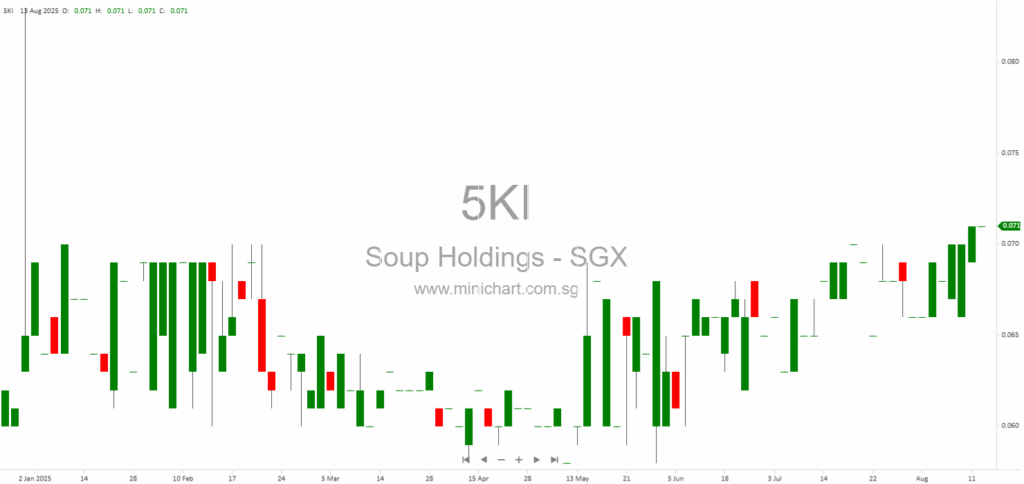 Soup Holdings Launches AI-Driven Smart Kitchen Solutions to Transform Singapore F&B Industry 1