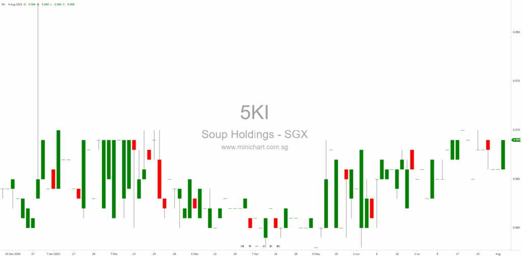 Soup Holdings Limited 1H 2025 Results: Revenue Down 6.3%, Outlet Closures, Cost Controls, Profit Up 34%, No Interim Dividend Declared 3 17 18 19