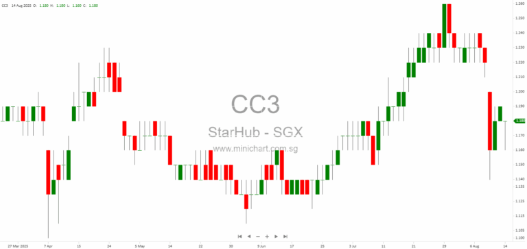 StarHub Increases Shareholdings in Vectra Corporation and Nettilling Sdn. Bhd. Through Strategic Acquisitions – June 2025 Announcement12