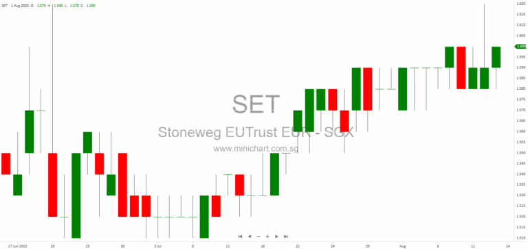 Stoneweg Europe Stapled Trust 1H 2025 Results: 6.553 Euro Cents Dividend, 8.3% Annualised Yield, Portfolio and Strategic Highlights
