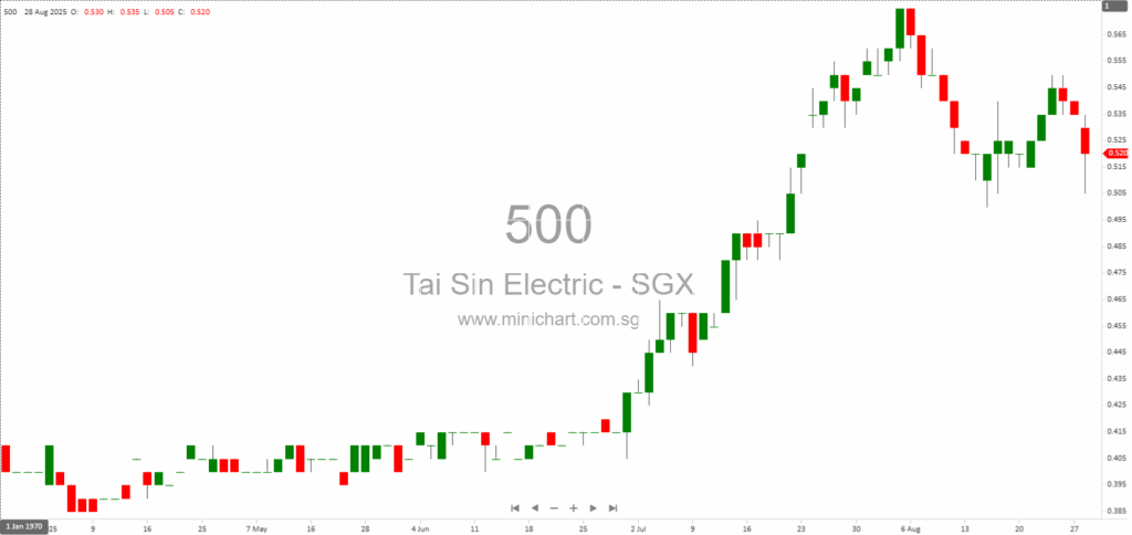 Tai Sin Electric Limited FY2025 Results: Revenue Grows 20%, Final Dividend of 1.60 Cents Per Share Declared 4, 34, 35