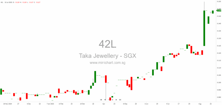 Taka Jewellery Holdings FY2025 Results: 21.6% Revenue Growth, 0.268 Cents Final Dividend Proposed, Strong Retail & Wholesale Performance