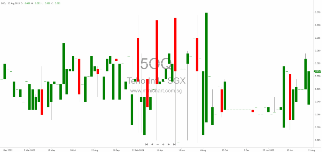 TEHO International Inc Ltd. FY2025 Financial Results: Revenue Growth, Profit Surge, and S$0.001 Final Dividend Declared 31