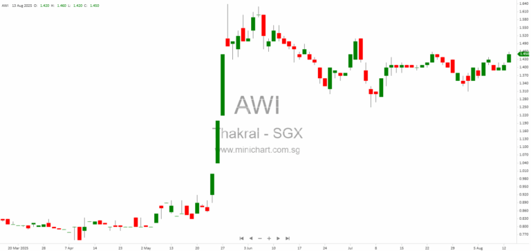 Thakral Corporation Announces Dilution of GemLife Stake, New Subsidiary Incorporation, and Capital Increase for Indian Operations – 1H2025 Update 1