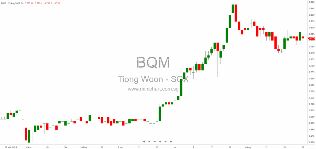 Tiong Woon Corporation Announces Disposal of Associated Company and Liquidation of Dormant Subsidiaries in 2025