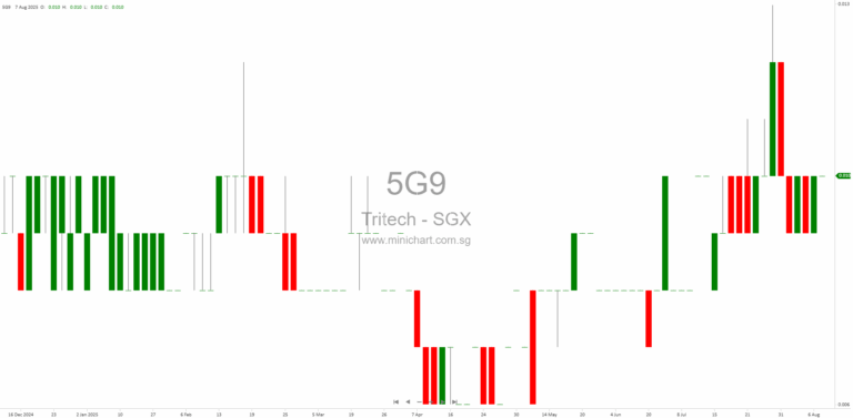 Tritech Group Receives SGX Approval for Placement and Listing of Up to 100 Million New Shares at S$0.0105 Each 1