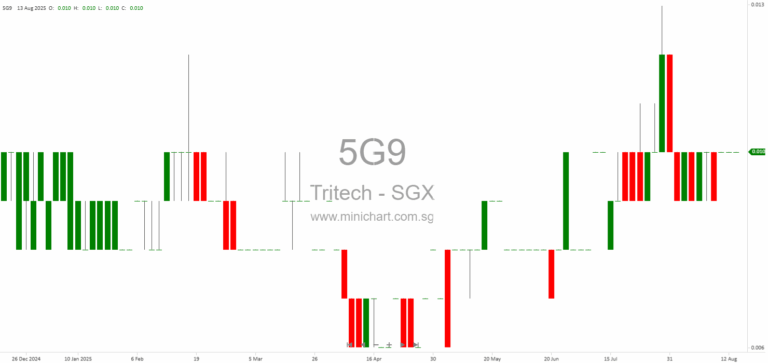 Tritech Group Limited Completes Placement of 100 Million New Shares and Increases Issued Share Capital – SGX Catalist Announcement 1