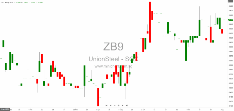 Union Steel Holdings’ Subsidiary Acquires 1 Benoi Road Property for S$7.5 Million to Expand Fabrication Capabilities 1