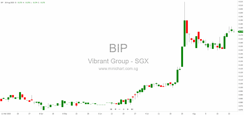 Vibrant Group Limited Updates on Proposed Disposal of 47 Changi South Avenue 2, Singapore – JTC Approval and Next Steps 1