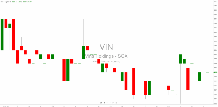 Vin’s Holdings Ltd Issues Profit Guidance: Expects Net Loss for 1H2025 Due to Revenue Decline and Higher Expenses, Announces Listing Costs Impact 1