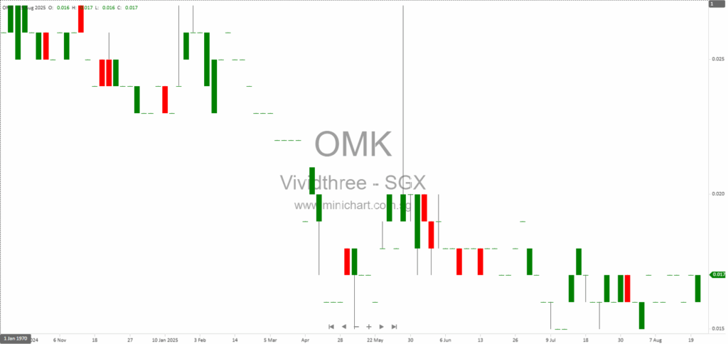 Vividthree Holdings Ltd. 2025 AGM: Resolutions Passed, Directors Re-elected, and Performance Share Plan Updates 1