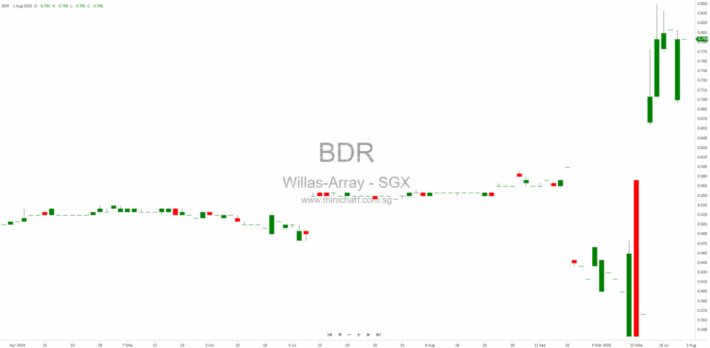 Willas-Array Electronics Positive Profit Alert: Interim Results Expected Mid-August 2025