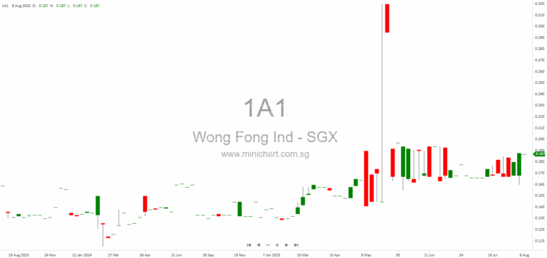 Wong Fong Industries Proposes S$9.5 Million Disposal of 16 Tuas Avenue 6 Property – Gain of S$6 Million Expected 1