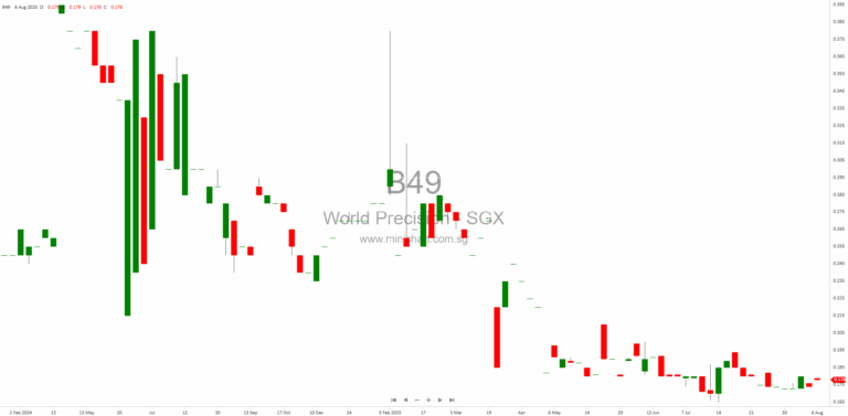 World Precision Machinery Limited Expects Loss After Tax for 1HFY2025 – Profit Guidance Issued 1