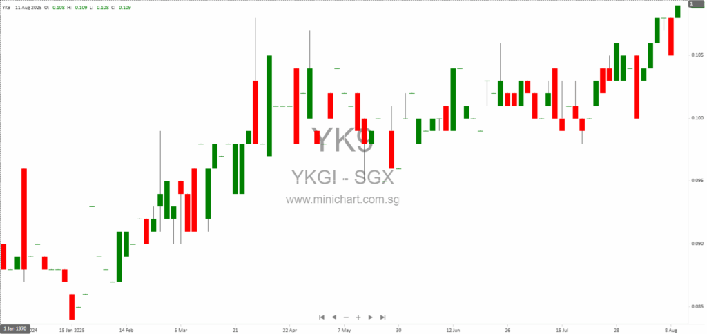 YKGI Limited 1H 2025 Results: Revenue Rises 4.6% to S$33.4M, Declares 0.36 Cent Interim Dividend
