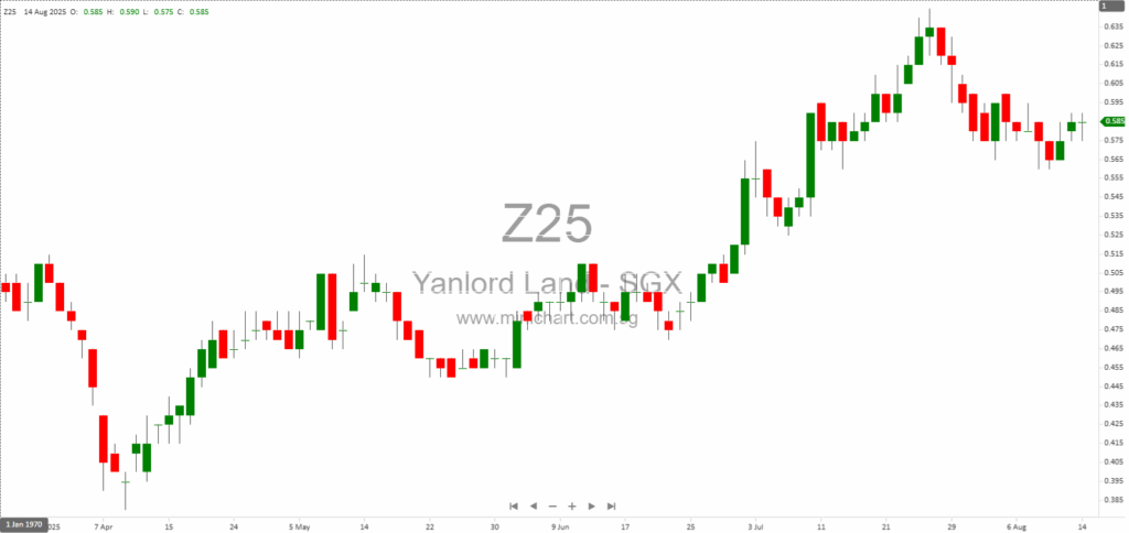 Yanlord Land Group Announces Subsidiary Incorporations, Disposals, Acquisitions, and Dissolutions for H1 2025