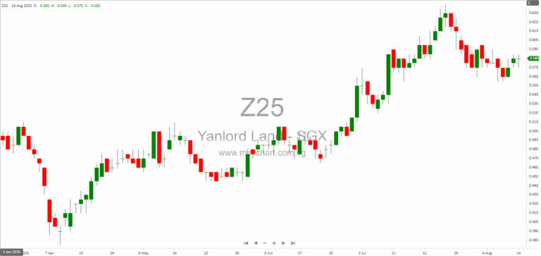 Yanlord Land Group Announces Subsidiary Incorporations, Disposals, Acquisitions, and Dissolutions for H1 2025