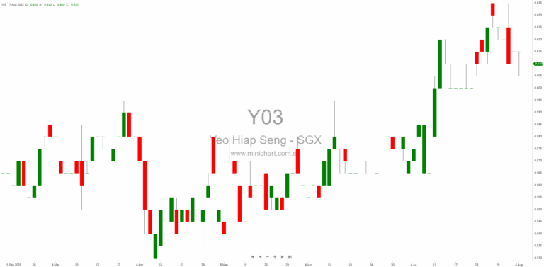 Yeo Hiap Seng Limited 1H 2025 Results: Revenue Drops 10.1%, Net Profit Halved, No Interim Dividend Declared