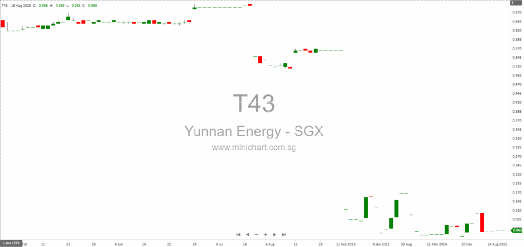 Yunnan Energy International Co. Limited 2025 Interim Financial Report – Financial Results and Dividend Information