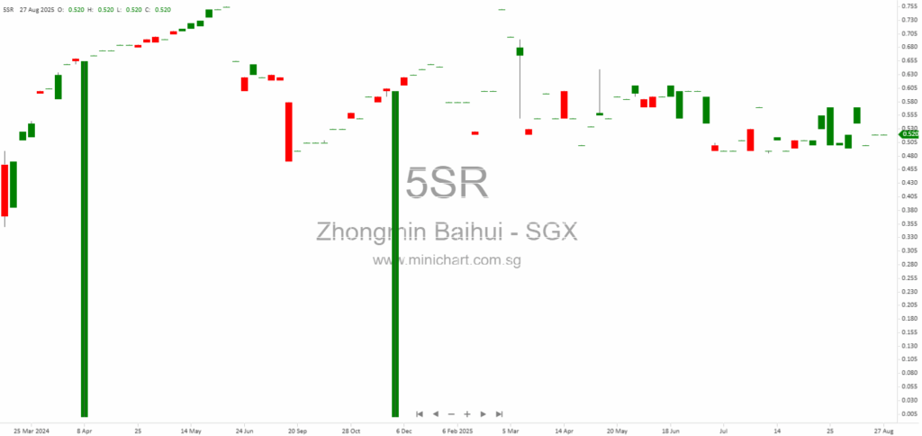 Zhongmin Baihui Retail Group FY2025 Results: Profit Rises to RMB 42.8M, 1.0 Singapore Cent Final Dividend Recommended