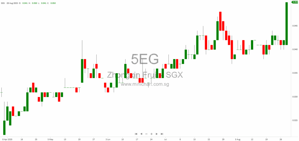 Zhongxin Fruit and Juice Limited FY2025 Results: 76% Revenue Surge, No Dividend Declared for FY2025