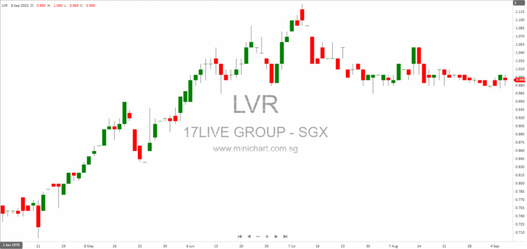 17LIVE Group 1H2025 Results: Revenue Growth, Improved Margins, Share Buyback, and Live Commerce Expansion