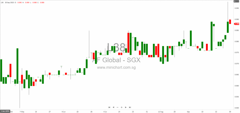 AF Global Limited Updates on Ongoing Corporate Transaction Discussions and Advises Shareholder Caution 1