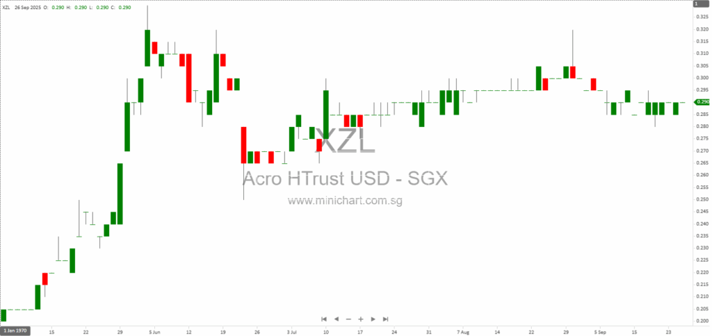 Acrophyte Hospitality Trust Faces US$100 Million Capex Challenge Amid Weak Trading and Strategic Review (2025 Update)