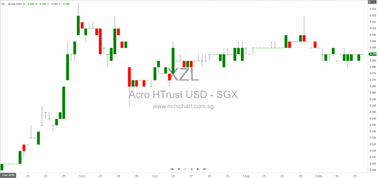 Acrophyte Hospitality Trust Faces US$100 Million Capex Challenge Amid Weak Trading and Strategic Review (2025 Update)