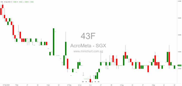 AcroMeta Group Receives SGX-ST Approval for Listing of New Shares Under Performance Share Plan 2025 1