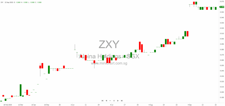 Alpina Holdings Reaches Settlement Agreement Over Wan Dormitory Acquisition Dispute – No Material Financial Impact Expected 1