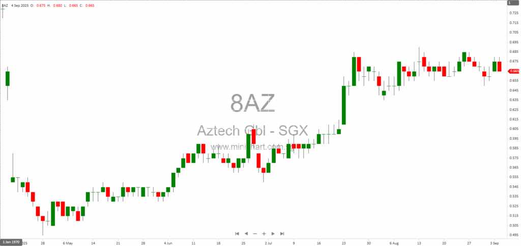 Aztech Global Wins Singapore’s Best Managed Companies Award 2025 for Second Consecutive Year – Recognised for Innovation, Growth, and Leadership 12