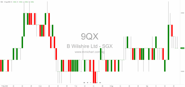 Beverly Wilshire Ltd. Announces Private Placement of 9.17 Million New Shares at S$0.0109 Each to Raise S$100,000 for Working Capital and Expansion 1