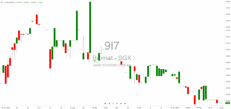 Bromat Holdings Updates on Proposed Disposal of Dining Haus Subsidiary, Revised Consideration, and Shareholder Approval Requirements 1