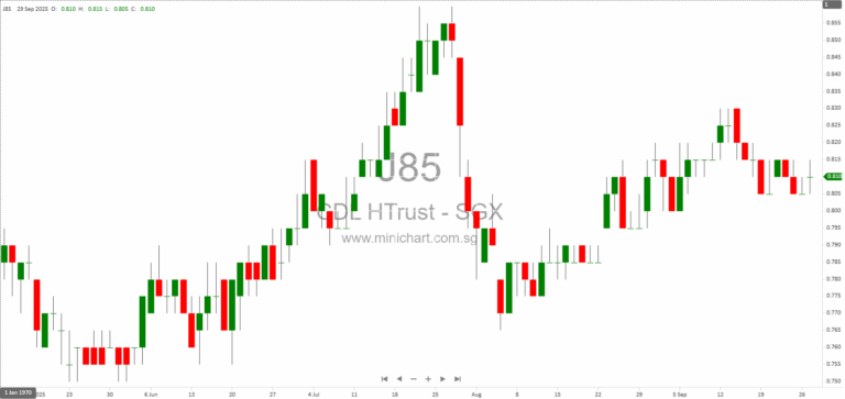 CDL Hospitality Trusts to Announce Q3 and 9-Month 2025 Operational Update on 30 October 2025 1