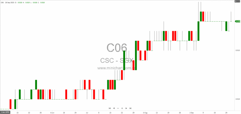CSC Holdings Subsidiary Forms Three Joint Ventures to Establish Foundation Equipment Service Centre in Singapore 1