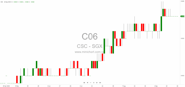 CSC Holdings Raises S$7.8 Million from Fully Subscribed Digital Commercial Papers on SDAX Platform